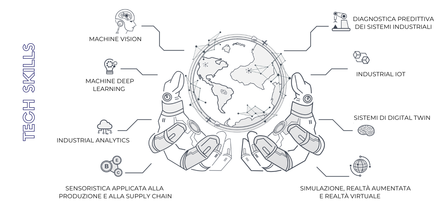 Industrial IoT